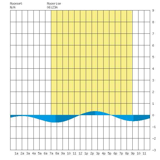 STP Dock #1 tide chart for Sunday, March 30, 2025