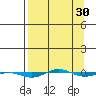 STP Dock #1 tide chart for Sunday, March 30, 2025