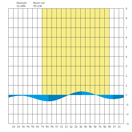 STP Dock #1 tide chart for Monday, March 31, 2025