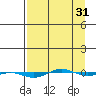 STP Dock #1 tide chart for Monday, March 31, 2025