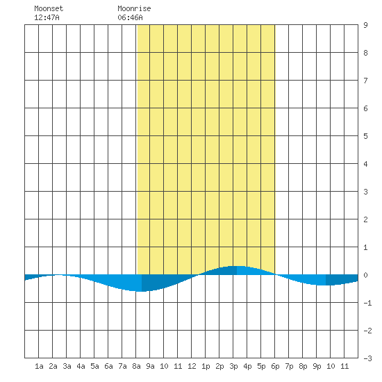 STP Dock #1 tide chart for Monday, March 3, 2025