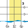 STP Dock #1 tide chart for Monday, March 3, 2025