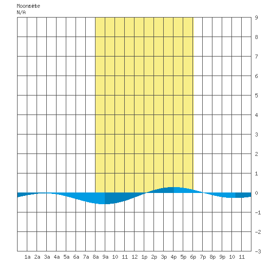 STP Dock #1 tide chart for Tuesday, March 4, 2025