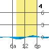 STP Dock #1 tide chart for Tuesday, March 4, 2025