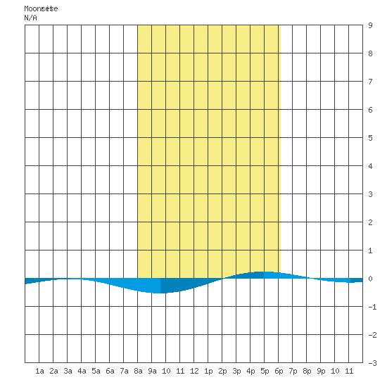 STP Dock #1 tide chart for Wednesday, March 5, 2025