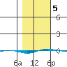 STP Dock #1 tide chart for Wednesday, March 5, 2025