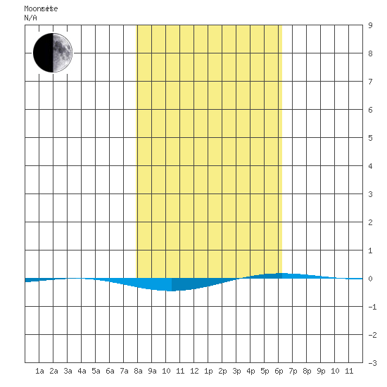 STP Dock #1 tide chart for Thursday, March 6, 2025