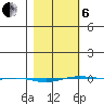 STP Dock #1 tide chart for Thursday, March 6, 2025