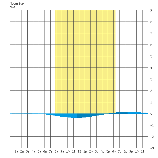 STP Dock #1 tide chart for Friday, March 7, 2025
