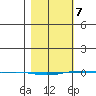 STP Dock #1 tide chart for Friday, March 7, 2025