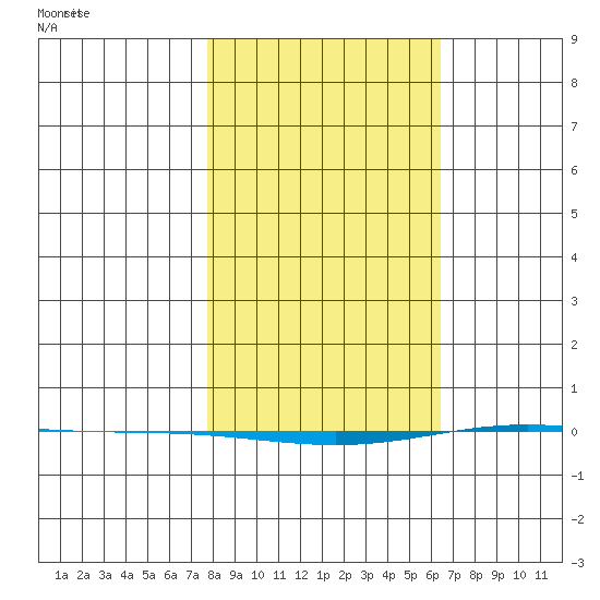 STP Dock #1 tide chart for Saturday, March 8, 2025