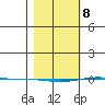 STP Dock #1 tide chart for Saturday, March 8, 2025