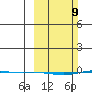 STP Dock #1 tide chart for Sunday, March 9, 2025