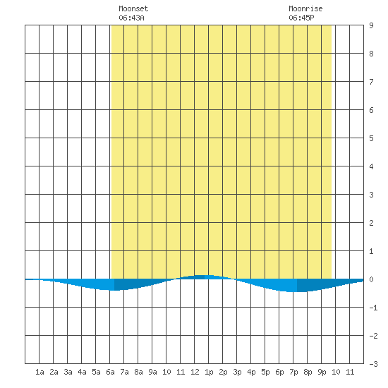 STP Dock #1 tide chart for Thursday, April 10, 2025
