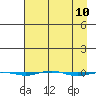 STP Dock #1 tide chart for Thursday, April 10, 2025