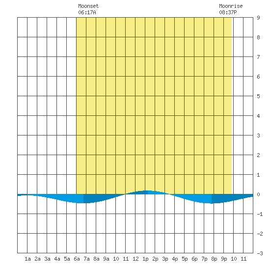 STP Dock #1 tide chart for Friday, April 11, 2025