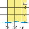 STP Dock #1 tide chart for Friday, April 11, 2025