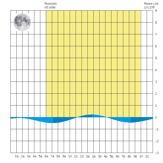 STP Dock #1 tide chart for Saturday, April 12, 2025