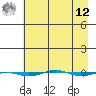 STP Dock #1 tide chart for Saturday, April 12, 2025