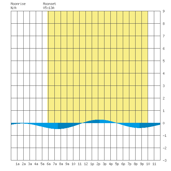 STP Dock #1 tide chart for Sunday, April 13, 2025