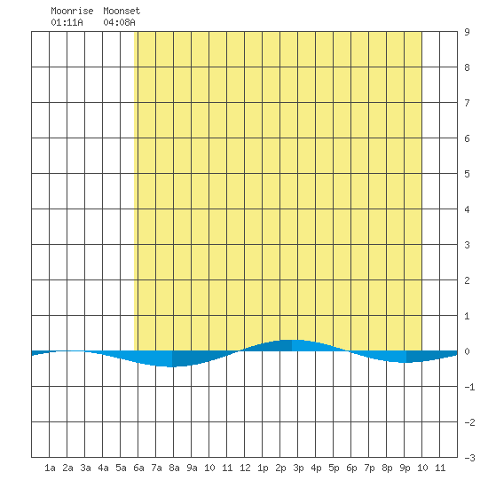 STP Dock #1 tide chart for Monday, April 14, 2025