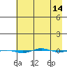 STP Dock #1 tide chart for Monday, April 14, 2025