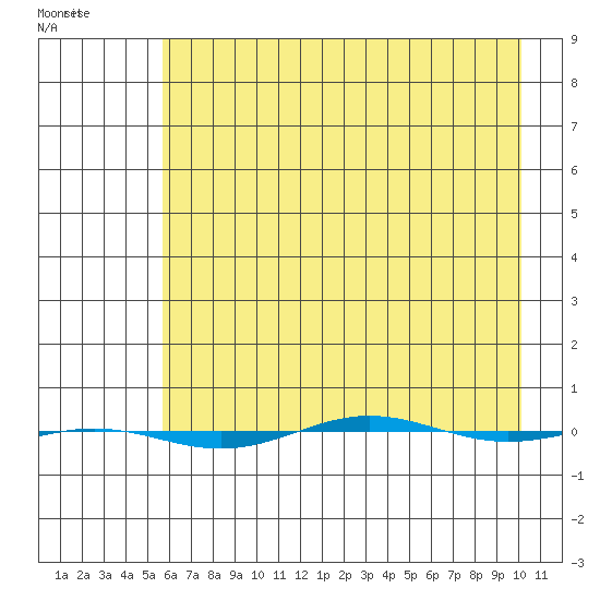 STP Dock #1 tide chart for Tuesday, April 15, 2025