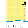 STP Dock #1 tide chart for Tuesday, April 15, 2025