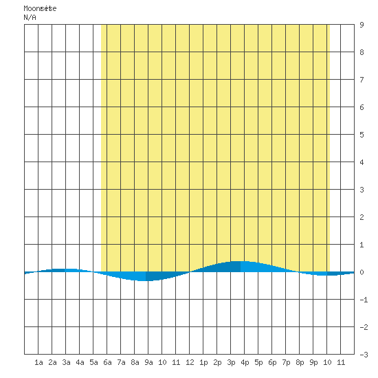 STP Dock #1 tide chart for Wednesday, April 16, 2025