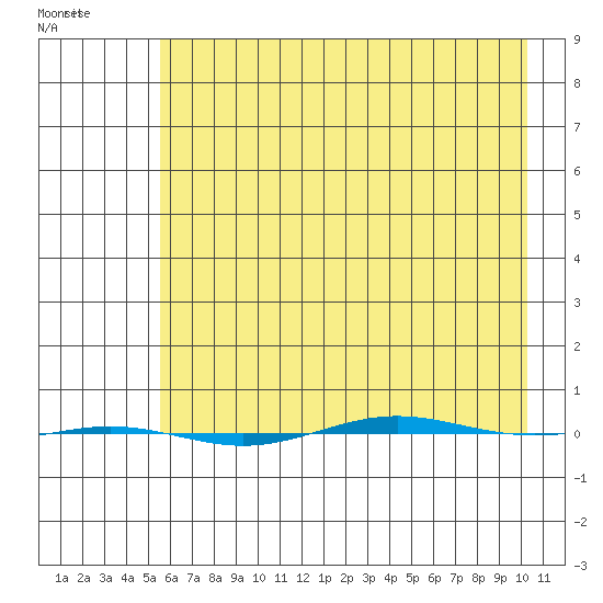 STP Dock #1 tide chart for Thursday, April 17, 2025
