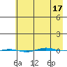 STP Dock #1 tide chart for Thursday, April 17, 2025