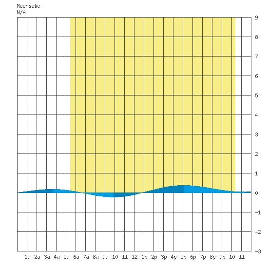 STP Dock #1 tide chart for Friday, April 18, 2025