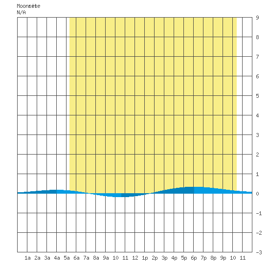 STP Dock #1 tide chart for Saturday, April 19, 2025