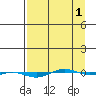 STP Dock #1 tide chart for Tuesday, April 1, 2025