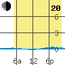 STP Dock #1 tide chart for Sunday, April 20, 2025