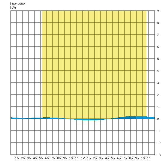 STP Dock #1 tide chart for Monday, April 21, 2025