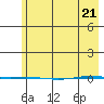 STP Dock #1 tide chart for Monday, April 21, 2025