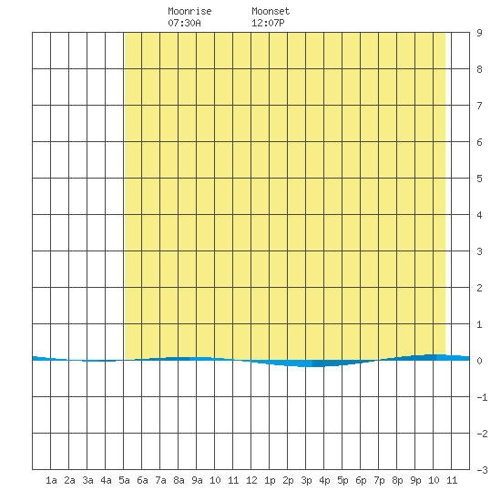 STP Dock #1 tide chart for Tuesday, April 22, 2025