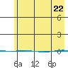 STP Dock #1 tide chart for Tuesday, April 22, 2025
