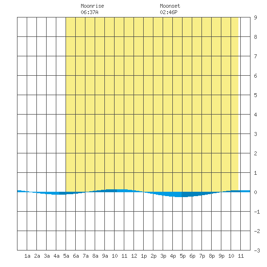 STP Dock #1 tide chart for Wednesday, April 23, 2025