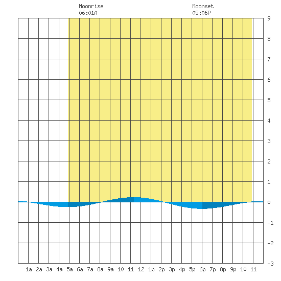 STP Dock #1 tide chart for Thursday, April 24, 2025