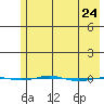 STP Dock #1 tide chart for Thursday, April 24, 2025