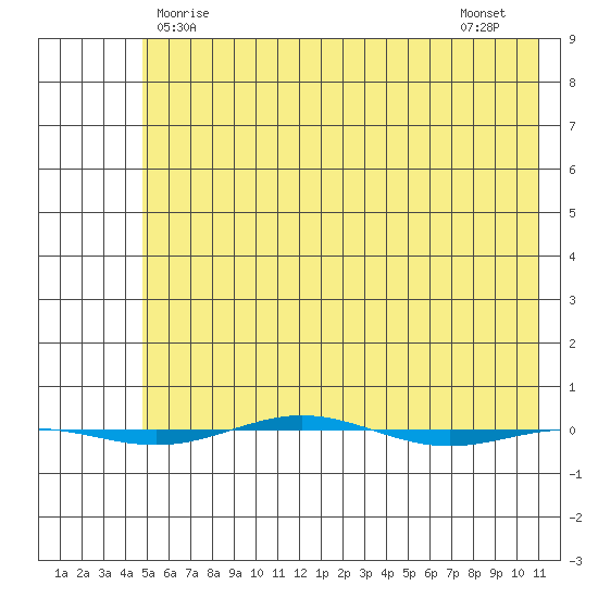 STP Dock #1 tide chart for Friday, April 25, 2025