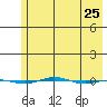 STP Dock #1 tide chart for Friday, April 25, 2025