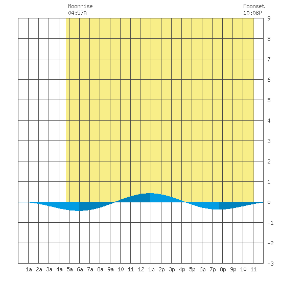 STP Dock #1 tide chart for Saturday, April 26, 2025
