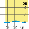 STP Dock #1 tide chart for Saturday, April 26, 2025
