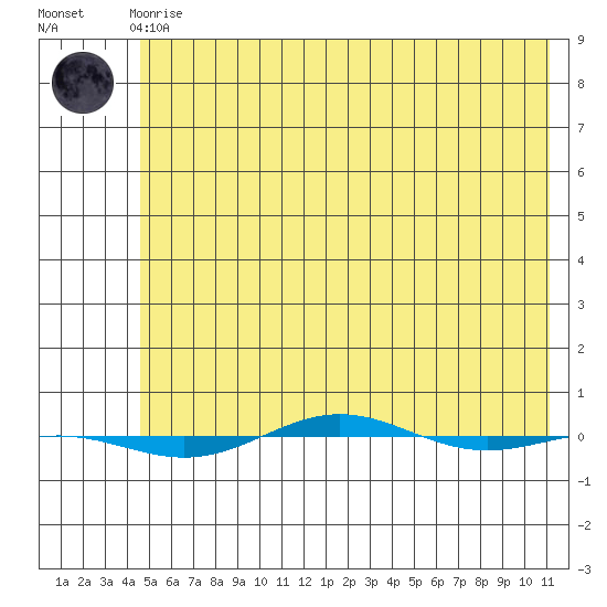STP Dock #1 tide chart for Sunday, April 27, 2025