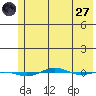 STP Dock #1 tide chart for Sunday, April 27, 2025