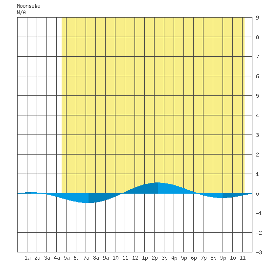 STP Dock #1 tide chart for Monday, April 28, 2025