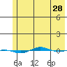 STP Dock #1 tide chart for Monday, April 28, 2025